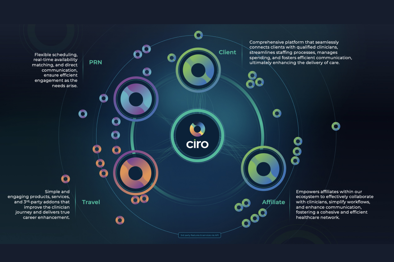 ciro platform ecosystem diagram showing Client, PRN, Travel, and Affiliate segments